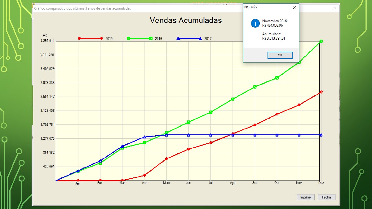 Vendas acumuladas no DGI